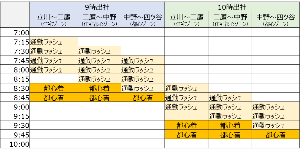 中央線 朝の通勤ラッシュの混雑時間を逃れる奇跡の15分間とは ふまブログ