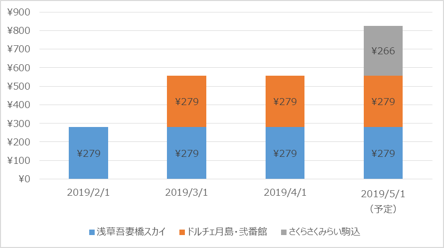 CREAL分配金実績グラフ