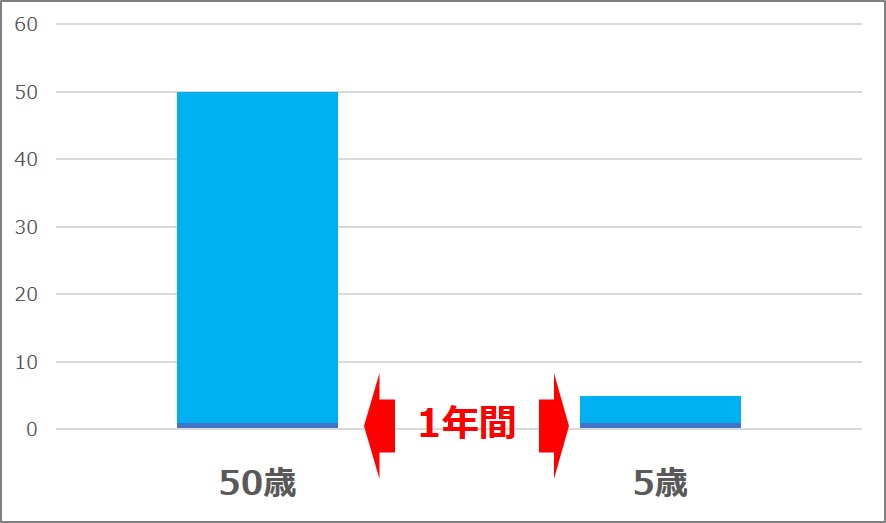 ジャネーの法則 時間が経つのが早い理由と 解決策は 新しい経験 ふまブログ ジャネーの法則 時間が経つのが早い理由と 解決策は 新しい経験 ふまブログ