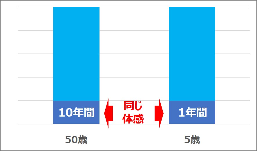 ジャネーの法則 時間が経つのが早い理由と 解決策は 新しい経験 ふまブログ ジャネーの法則 時間が経つのが早い理由と 解決策は 新しい経験 ふまブログ