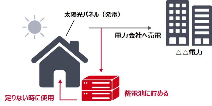 蓄電池 太陽光発電