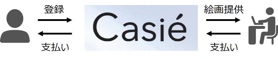 casie 仕組み