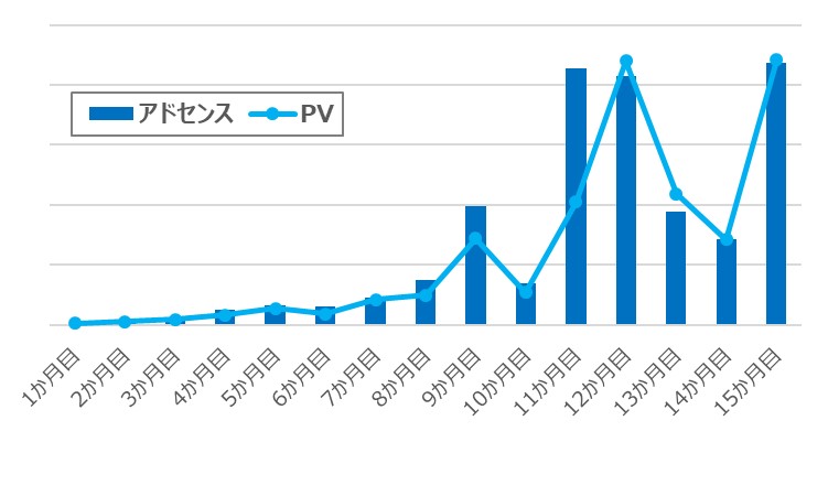 アドセンス　PV　グラフ
