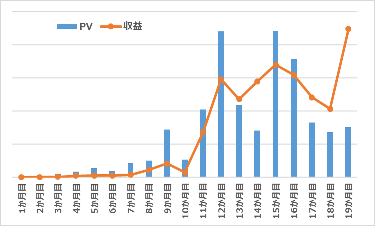 PV・収益　グラフ